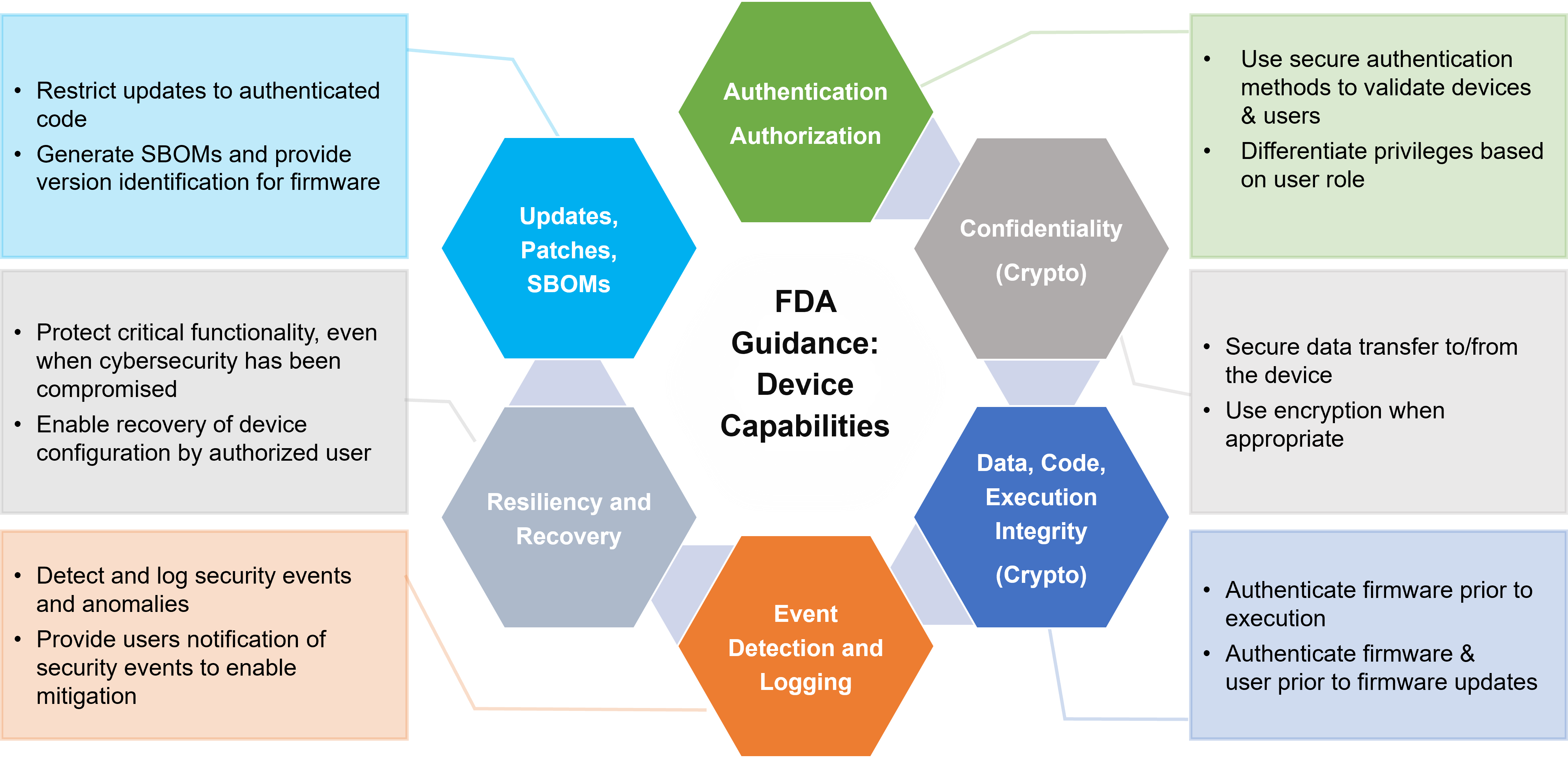 FDA Guidance Device Level Cybersecurity​ V2