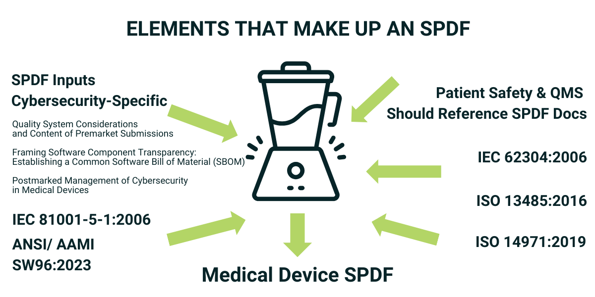 This graphic shows the elements that make up an SPDF.